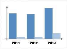 Chiffre d'affaires et Rentabilit