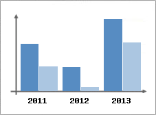 Chiffre d'affaires et Rentabilit