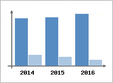 Chiffre d'affaires et Rentabilit