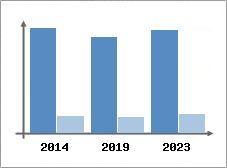 Chiffre d'affaires et Rentabilit