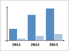 Chiffre d'affaires et Rentabilit