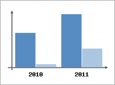 Chiffre d'affaires et Rentabilit