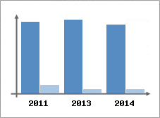 Chiffre d'affaires et Rentabilit