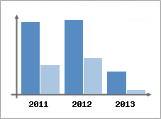 Chiffre d'affaires et Rentabilit