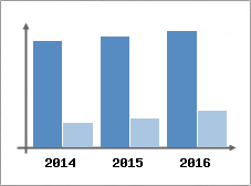 Chiffre d'affaires et Rentabilité