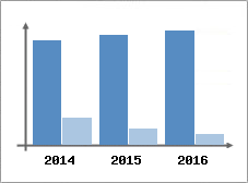 Chiffre d'affaires et Rentabilit