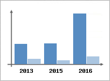 Chiffre d'affaires et Rentabilit