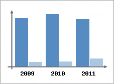 Chiffre d'affaires et Rentabilit