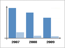 Chiffre d'affaires et Rentabilit
