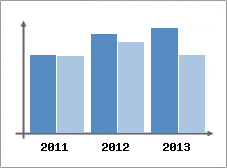 Chiffre d'affaires et Rentabilit