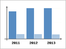 Chiffre d'affaires et Rentabilit