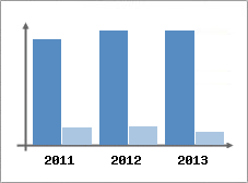 Chiffre d'affaires et Rentabilit