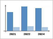 Chiffre d'affaires et Rentabilit