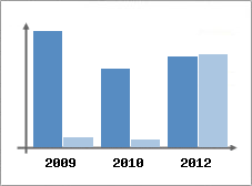 Chiffre d'affaires et Rentabilit