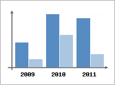 Chiffre d'affaires et Rentabilit