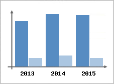 Chiffre d'affaires et Rentabilit