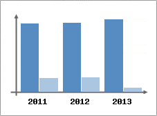 Chiffre d'affaires et Rentabilit