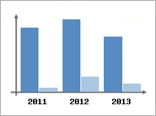 Chiffre d'affaires et Rentabilit