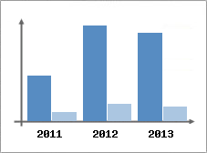 Chiffre d'affaires et Rentabilit