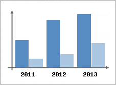 Chiffre d'affaires et Rentabilit