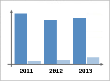 Chiffre d'affaires et Rentabilit