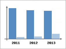 Chiffre d'affaires et Rentabilit