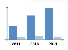 Chiffre d'affaires et Rentabilit