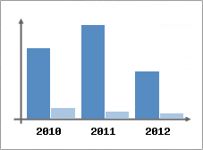 Chiffre d'affaires et Rentabilit