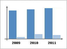 Chiffre d'affaires et Rentabilit