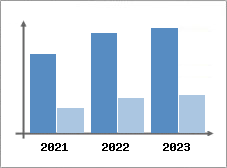 Chiffre d'affaires et Rentabilité