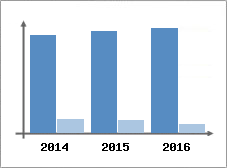 Chiffre d'affaires et Rentabilit