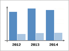 Chiffre d'affaires et Rentabilit