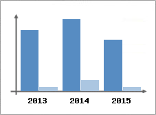 Chiffre d'affaires et Rentabilit
