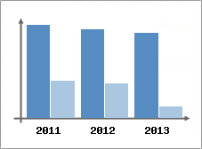 Chiffre d'affaires et Rentabilit