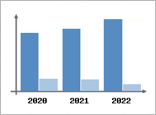 Chiffre d'affaires et Rentabilit