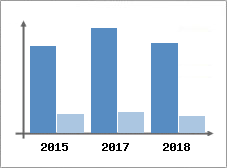 Chiffre d'affaires et Rentabilité