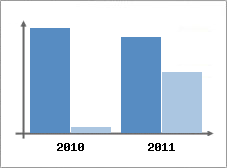 Chiffre d'affaires et Rentabilit
