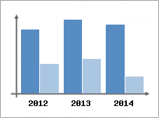 Chiffre d'affaires et Rentabilit