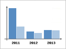 Chiffre d'affaires et Rentabilit