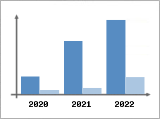 Chiffre d'affaires et Rentabilité