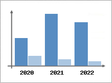Chiffre d'affaires et Rentabilit
