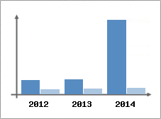 Chiffre d'affaires et Rentabilit