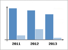 Chiffre d'affaires et Rentabilit