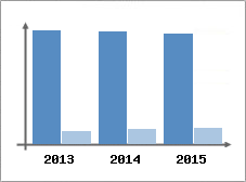 Chiffre d'affaires et Rentabilit