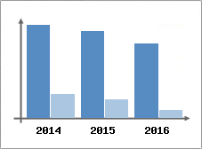 Chiffre d'affaires et Rentabilit