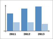 Chiffre d'affaires et Rentabilit