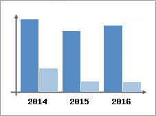Chiffre d'affaires et Rentabilit
