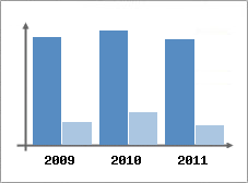 Chiffre d'affaires et Rentabilité