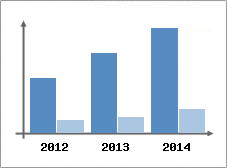 Chiffre d'affaires et Rentabilit