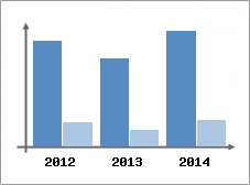Chiffre d'affaires et Rentabilit